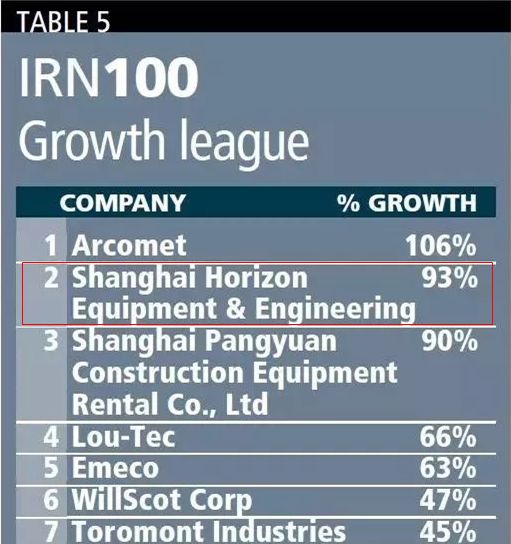 宏信建发以第57名成绩位列2019年世界100强租赁公司排行榜