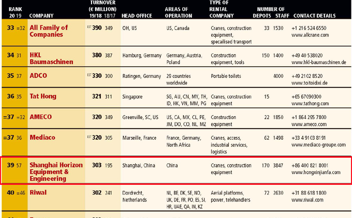 宏信建发位列2020年全球租赁百强榜IRN100第39